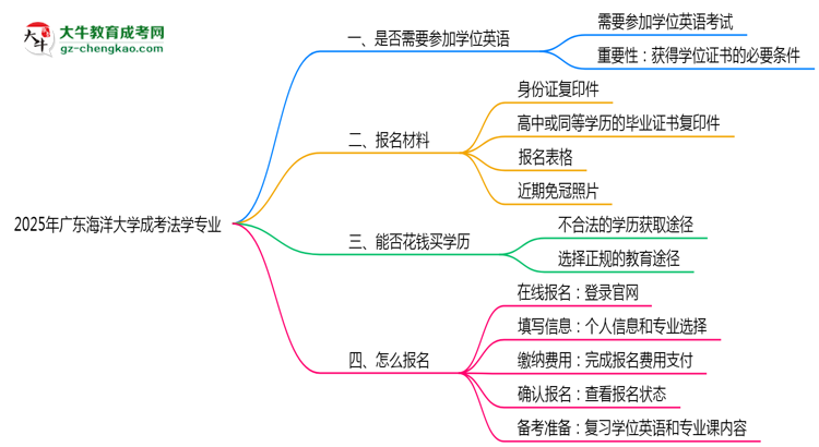 2025年廣東海洋大學成考法學專業(yè)要考學位英語嗎？