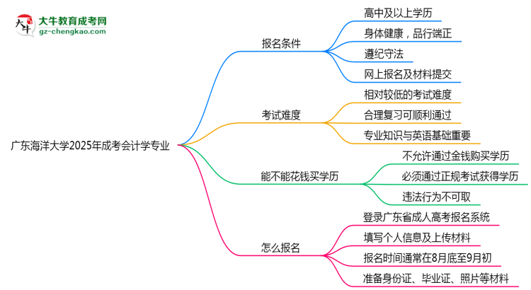 廣東海洋大學(xué)2025年成考會(huì)計(jì)學(xué)專業(yè)生可不可以考四六級(jí)？