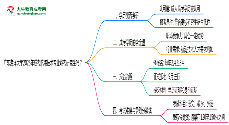 廣東海洋大學(xué)2025年成考航海技術(shù)專業(yè)能考研究生嗎？