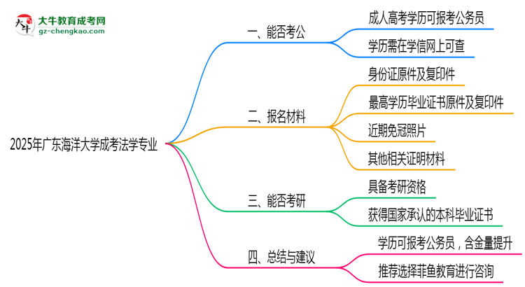 廣東海洋大學(xué)2025年成考法學(xué)專業(yè)學(xué)歷能考公嗎？思維導(dǎo)圖