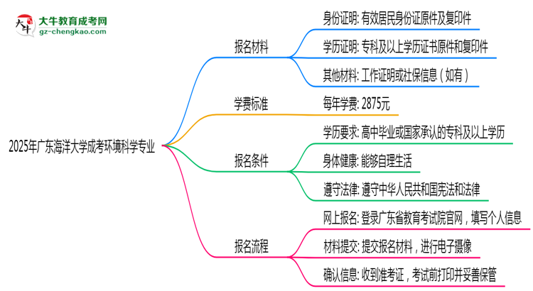 2025年廣東海洋大學(xué)成考環(huán)境科學(xué)專業(yè)報名材料需要什么？