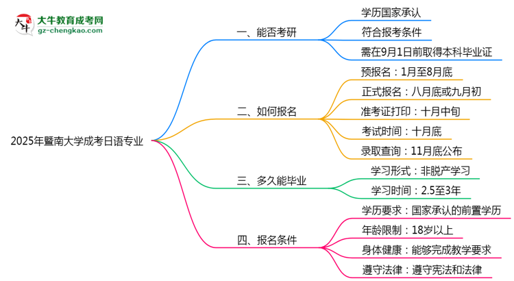 暨南大學2025年成考日語專業(yè)能考研究生嗎？思維導圖