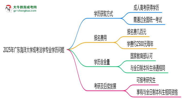 【圖文】2025年廣東海洋大學成考法學專業(yè)學歷花錢能買到嗎？