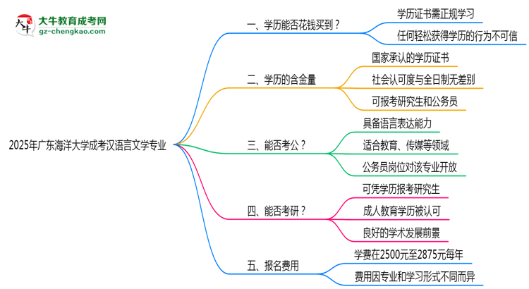 【圖文】2025年廣東海洋大學(xué)成考漢語言文學(xué)專業(yè)學(xué)歷花錢能買到嗎？