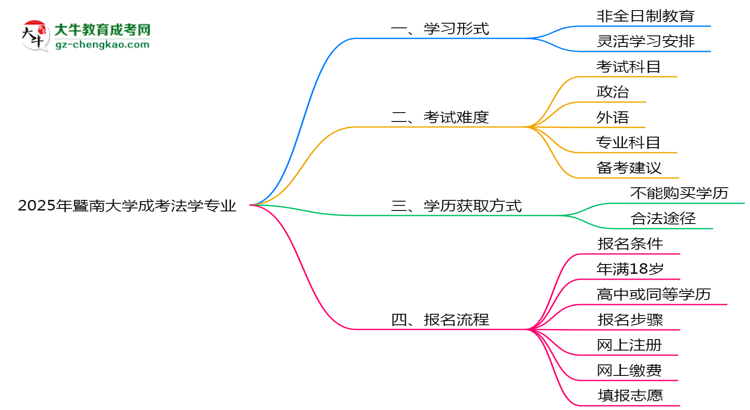 【重磅】暨南大學成考法學專業(yè)是全日制的嗎？（2025最新）