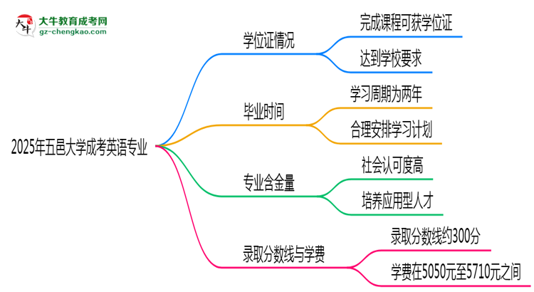 2025年五邑大學成考英語專業(yè)能拿學位證嗎？