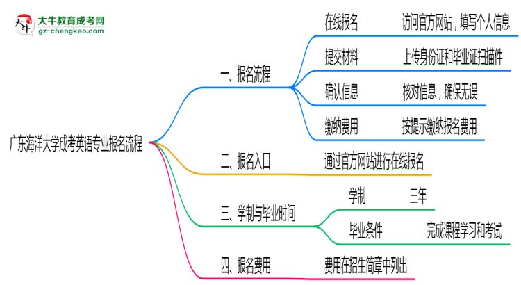 廣東海洋大學(xué)成考英語(yǔ)專業(yè)2025年報(bào)名流程思維導(dǎo)圖