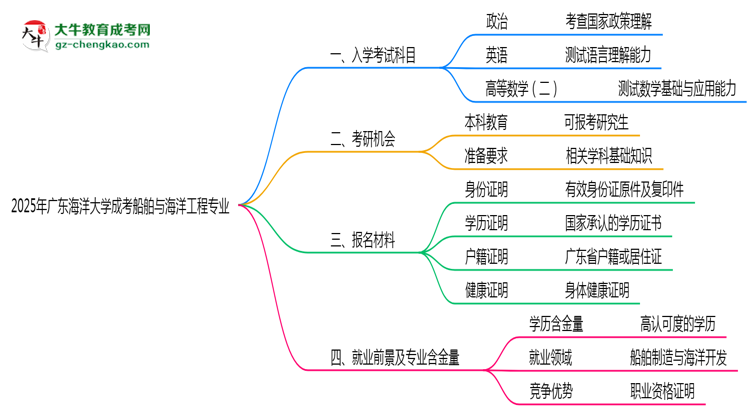 【詳解】2025年廣東海洋大學成考船舶與海洋工程專業(yè)入學考試科目有哪些？