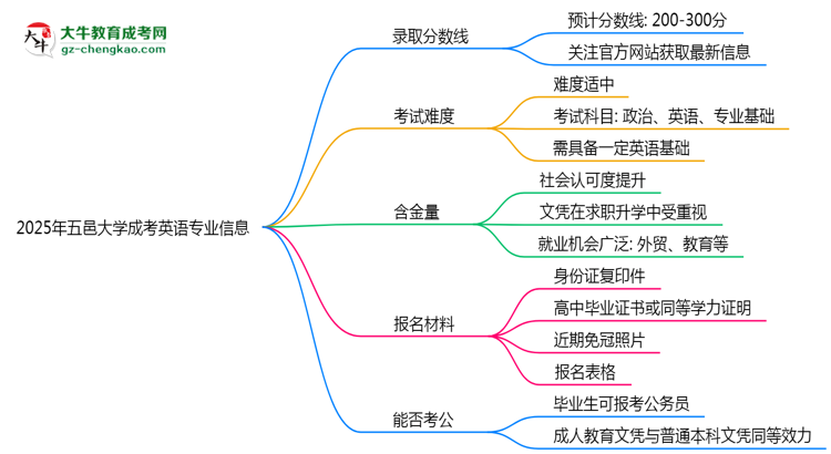 2025年五邑大學成考英語專業(yè)錄取分數(shù)線是多少？