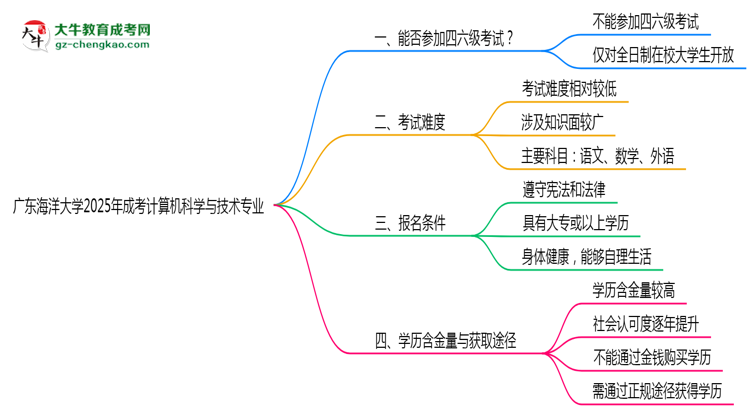 廣東海洋大學(xué)2025年成考計算機科學(xué)與技術(shù)專業(yè)生可不可以考四六級？