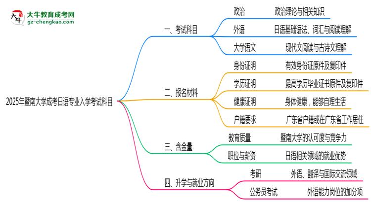 2025年暨南大學(xué)成考日語專業(yè)入學(xué)考試科目有哪些？思維導(dǎo)圖