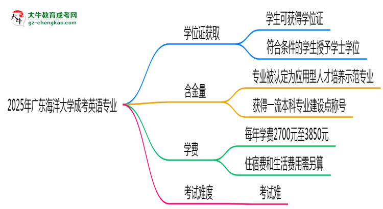 2025年廣東海洋大學成考英語專業(yè)能拿學位證嗎？