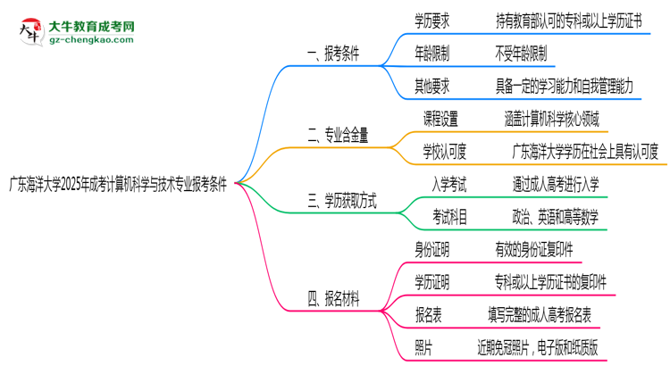 廣東海洋大學(xué)2025年成考計(jì)算機(jī)科學(xué)與技術(shù)專業(yè)報(bào)考條件是什么