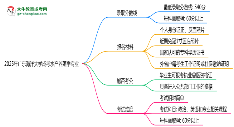 2025年廣東海洋大學(xué)成考水產(chǎn)養(yǎng)殖學(xué)專業(yè)錄取分?jǐn)?shù)線是多少？