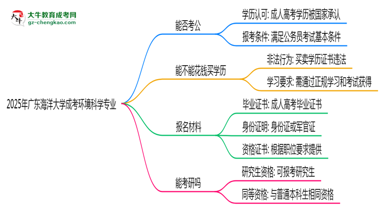 【圖文】廣東海洋大學(xué)2025年成考環(huán)境科學(xué)專業(yè)學(xué)歷能考公嗎？