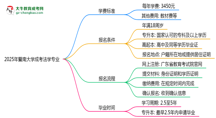 【重磅】2025年暨南大學(xué)成考法學(xué)專業(yè)最新學(xué)費(fèi)標(biāo)準(zhǔn)多少