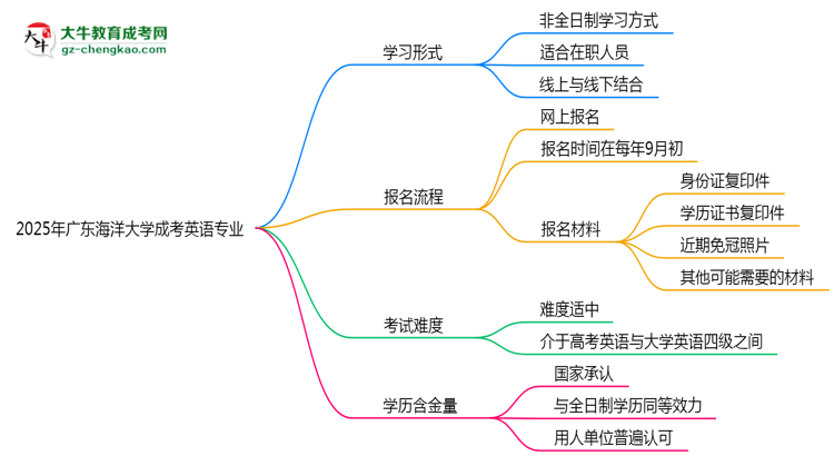 【重磅】廣東海洋大學(xué)成考英語專業(yè)是全日制的嗎？（2025最新）