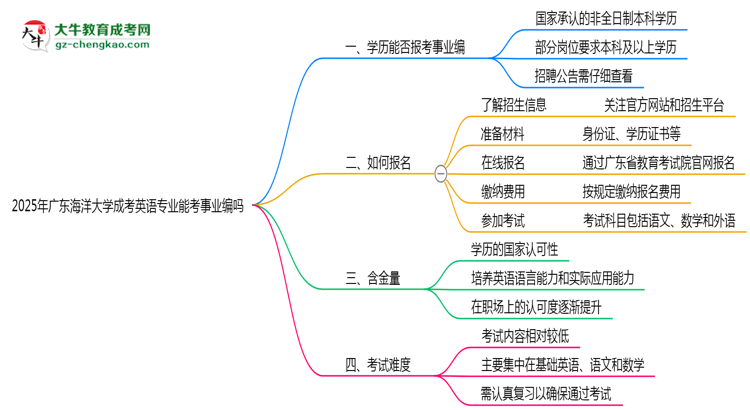 2025年廣東海洋大學(xué)成考英語專業(yè)能考事業(yè)編嗎？