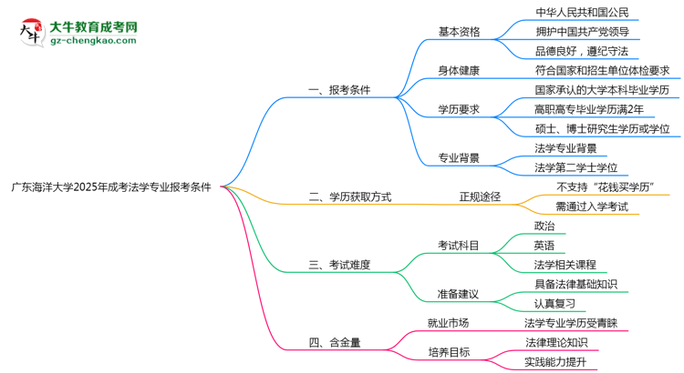 廣東海洋大學2025年成考法學專業(yè)報考條件是什么