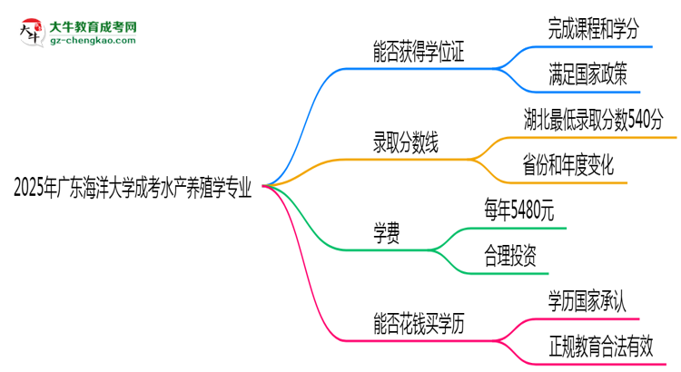 2025年廣東海洋大學(xué)成考水產(chǎn)養(yǎng)殖學(xué)專業(yè)能拿學(xué)位證嗎？