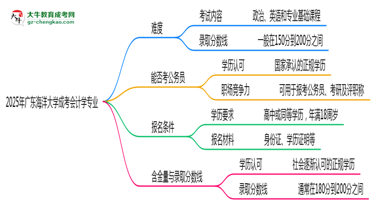 2025年廣東海洋大學(xué)成考會(huì)計(jì)學(xué)專業(yè)難不難？思維導(dǎo)圖