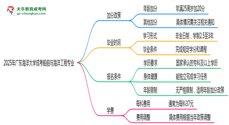 【重磅】2025年廣東海洋大學成考船舶與海洋工程專業(yè)最新加分政策及條件