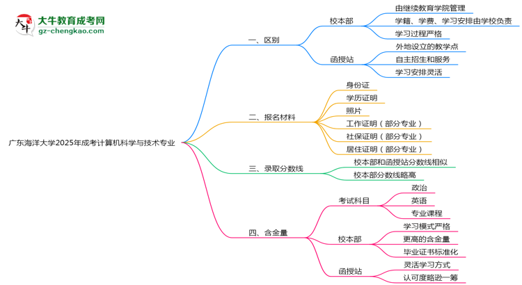 【答疑】廣東海洋大學(xué)2025年成考計(jì)算機(jī)科學(xué)與技術(shù)專業(yè)校本部和函授站哪個(gè)更好？