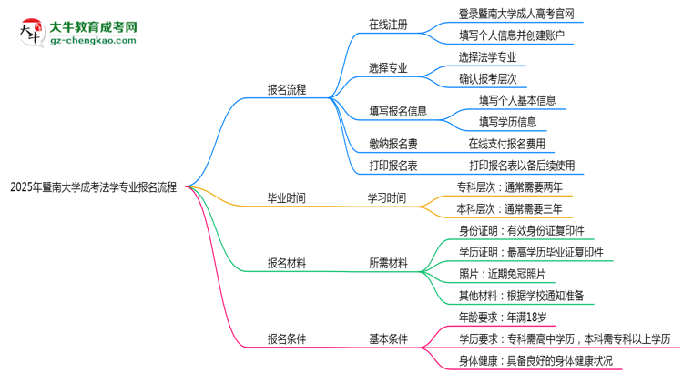 【保姆級】暨南大學(xué)成考法學(xué)專業(yè)2025年報(bào)名流程