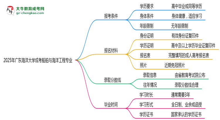 廣東海洋大學2025年成考船舶與海洋工程專業(yè)報考條件是什么