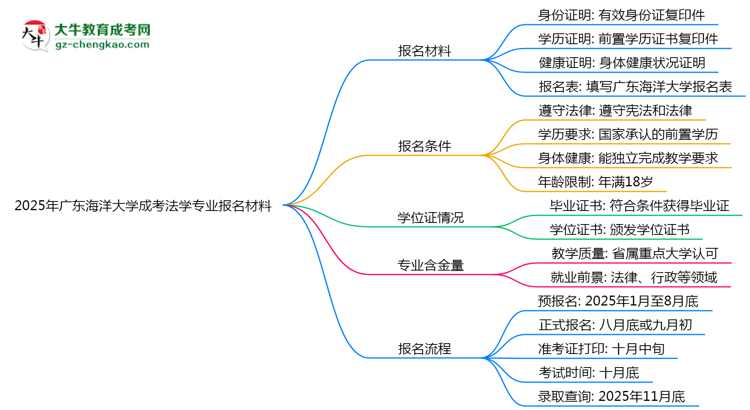 2025年廣東海洋大學成考法學專業(yè)報名材料需要什么？