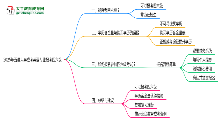 五邑大學2025年成考英語專業(yè)生可不可以考四六級？