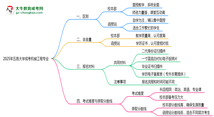 【答疑】五邑大學(xué)2025年成考機(jī)械工程專業(yè)校本部和函授站哪個(gè)更好？