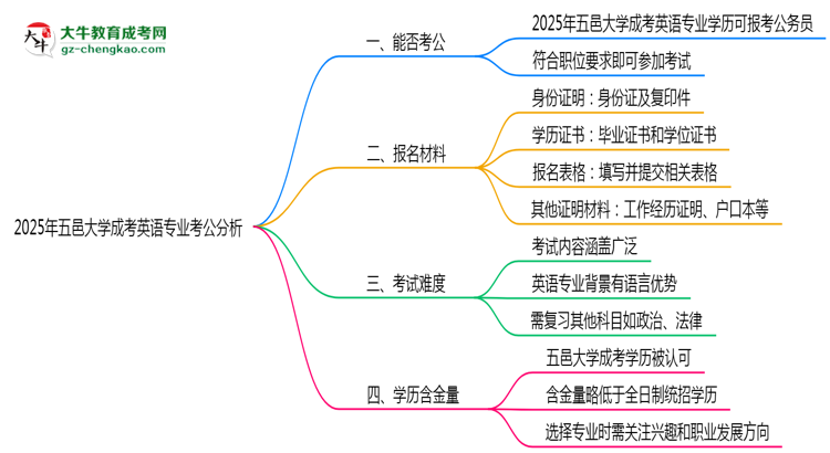 【圖文】五邑大學2025年成考英語專業(yè)學歷能考公嗎？