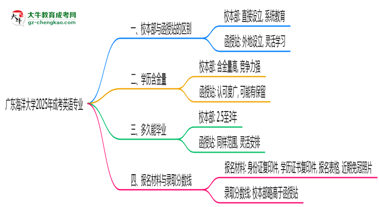 廣東海洋大學(xué)2025年成考英語專業(yè)校本部和函授站哪個更好？思維導(dǎo)圖