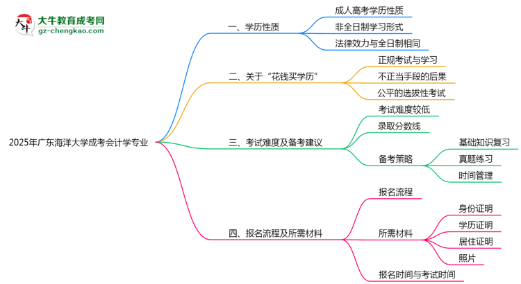 【重磅】廣東海洋大學(xué)成考會(huì)計(jì)學(xué)專業(yè)是全日制的嗎？（2025最新）