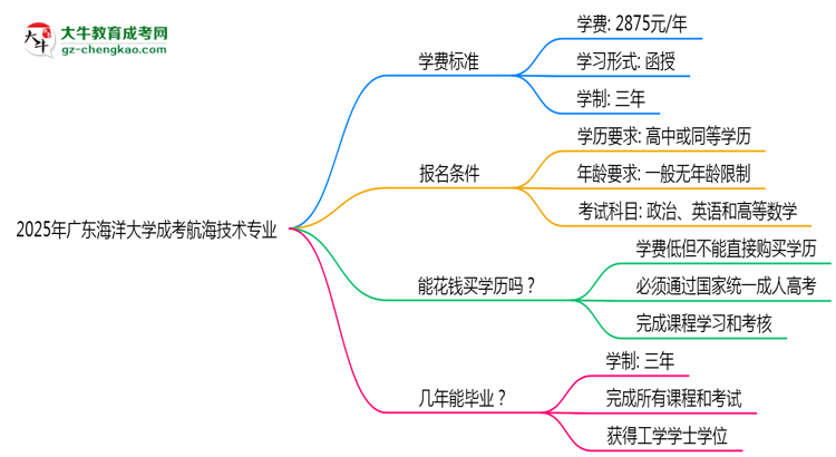 2025年廣東海洋大學成考航海技術(shù)專業(yè)最新學費標準多少思維導(dǎo)圖