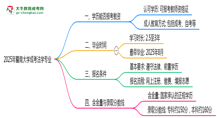 【圖文】2025年暨南大學成考法學專業(yè)學歷能報考教資嗎？