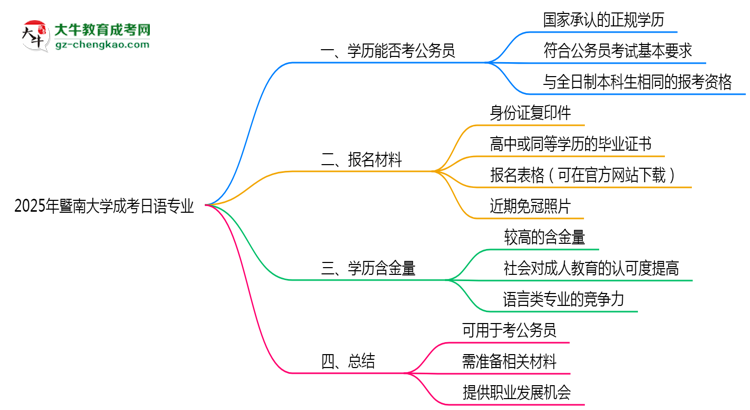 暨南大學(xué)2025年成考日語(yǔ)專業(yè)學(xué)歷能考公嗎？思維導(dǎo)圖