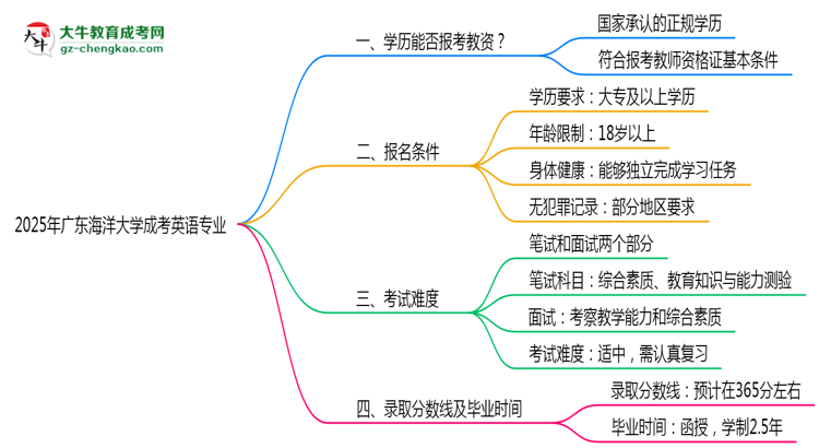 2025年廣東海洋大學(xué)成考英語專業(yè)學(xué)歷能報考教資嗎？思維導(dǎo)圖