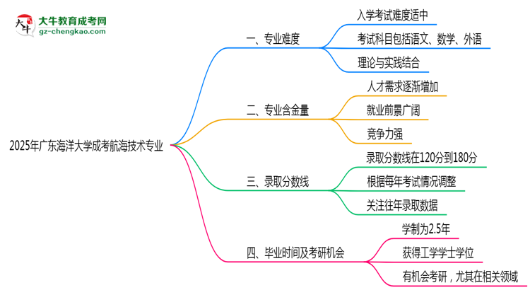 2025年廣東海洋大學(xué)成考航海技術(shù)專業(yè)難不難？