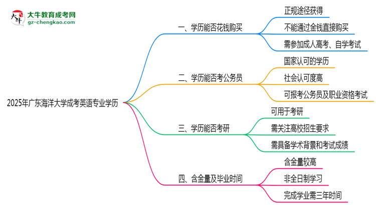 【圖文】2025年廣東海洋大學(xué)成考英語專業(yè)學(xué)歷花錢能買到嗎？