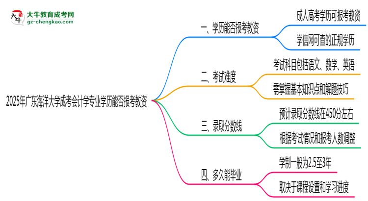 2025年廣東海洋大學(xué)成考會(huì)計(jì)學(xué)專業(yè)學(xué)歷能報(bào)考教資嗎？思維導(dǎo)圖