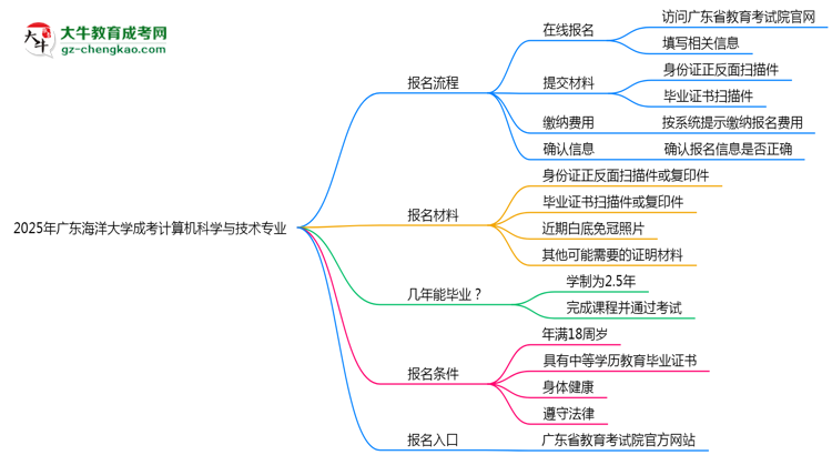 【保姆級(jí)】廣東海洋大學(xué)成考計(jì)算機(jī)科學(xué)與技術(shù)專業(yè)2025年報(bào)名流程