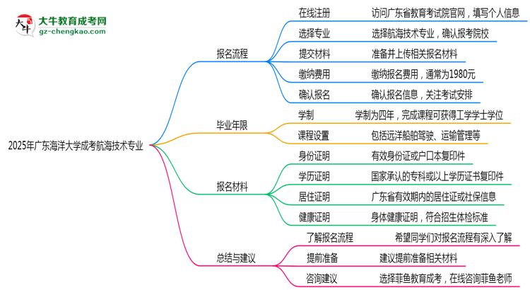 廣東海洋大學(xué)成考航海技術(shù)專業(yè)2025年報名流程思維導(dǎo)圖