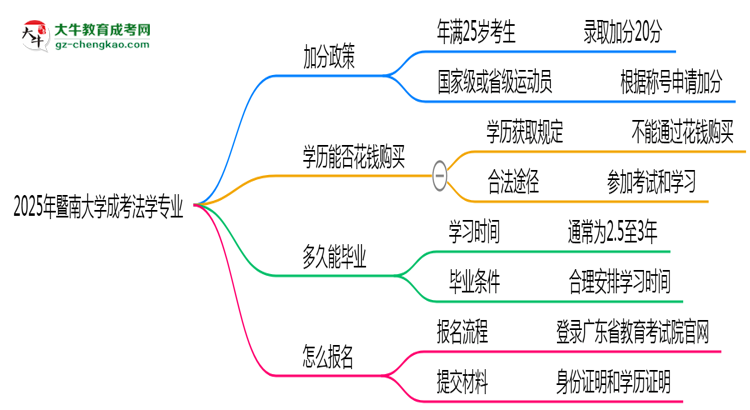 【重磅】2025年暨南大學(xué)成考法學(xué)專業(yè)最新加分政策及條件