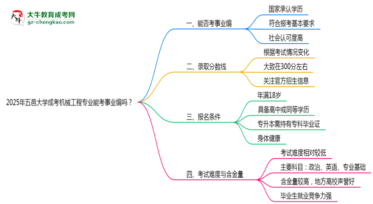 2025年五邑大學(xué)成考機(jī)械工程專(zhuān)業(yè)能考事業(yè)編嗎？