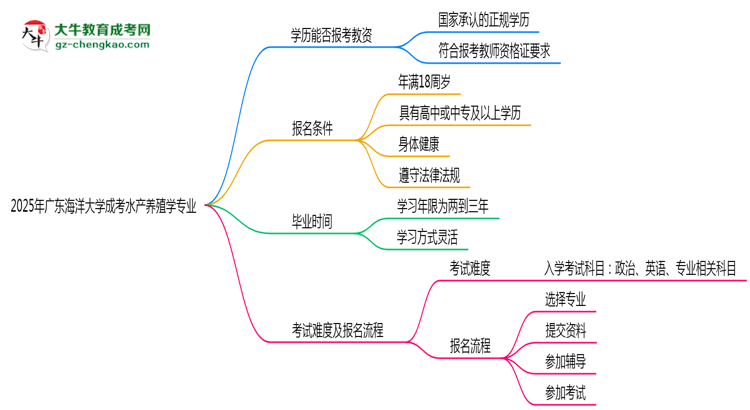 2025年廣東海洋大學(xué)成考水產(chǎn)養(yǎng)殖學(xué)專業(yè)學(xué)歷能報考教資嗎？思維導(dǎo)圖