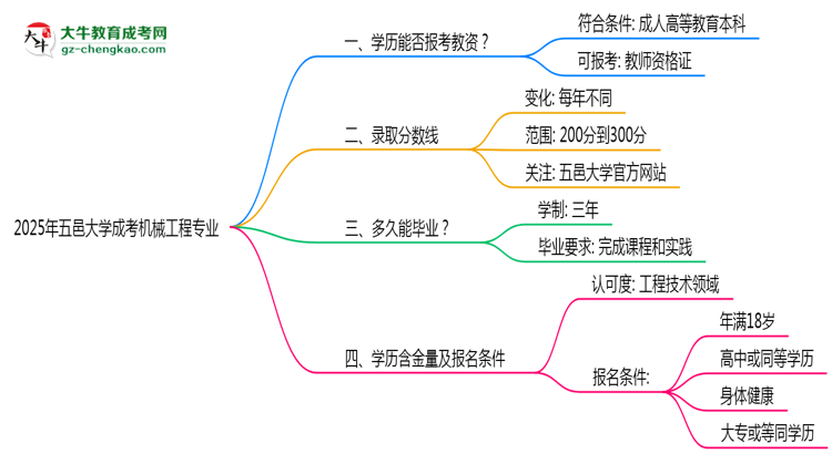 【圖文】2025年五邑大學(xué)成考機(jī)械工程專(zhuān)業(yè)學(xué)歷能報(bào)考教資嗎？