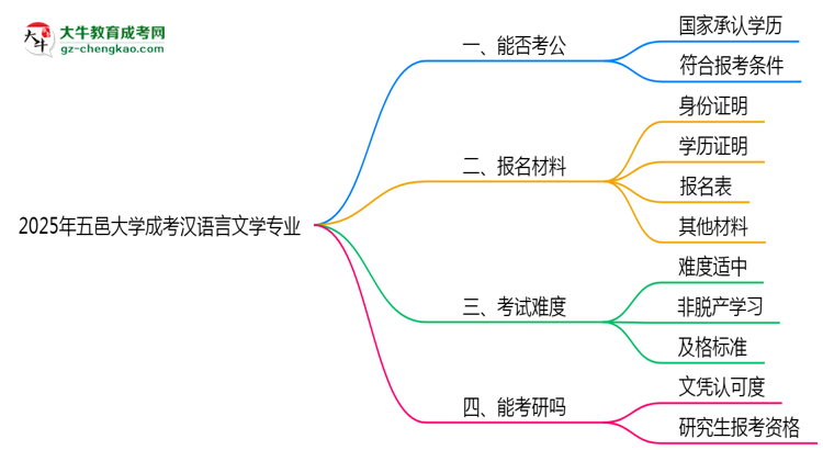 五邑大學(xué)2025年成考漢語言文學(xué)專業(yè)學(xué)歷能考公嗎？思維導(dǎo)圖