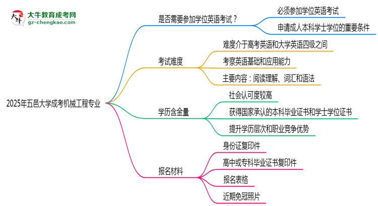 2025年五邑大學(xué)成考機(jī)械工程專(zhuān)業(yè)要考學(xué)位英語(yǔ)嗎？